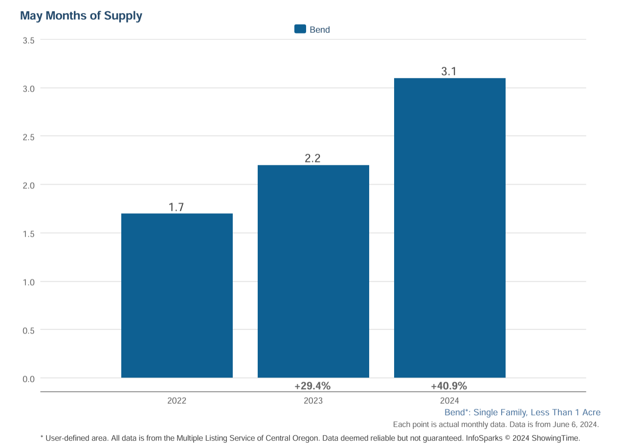 Bend Real Estate Months of Inventory 2024